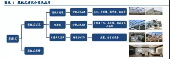 绿色建筑行业趋势 | 装配新时代 建筑新模式(图1) 2-2010121H146433.jpg